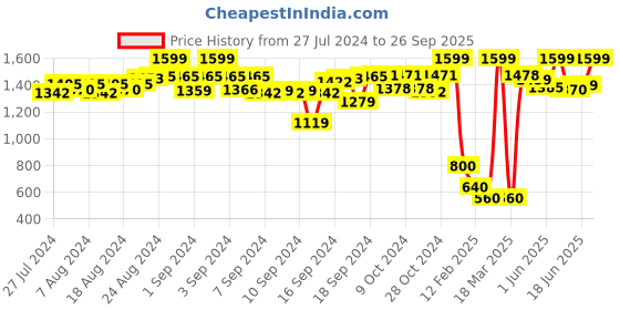 ajio.com wingsfield Embroidered Crew-Neck Pullover wingsfield Price History Graph from 27 Jul 2024 to 26 Sep 2025