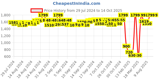 ajio.com wingsfield Geometric Pattern Zip-Front Hoodie wingsfield Price History Graph from 29 Jul 2024 to 13 Oct 2025