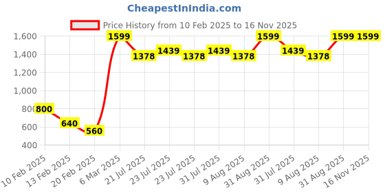 ajio.com wingsfield Graphic Print Crew-Neck Sweater wingsfield Price History Graph from 10 Feb 2025 to 15 Nov 2025