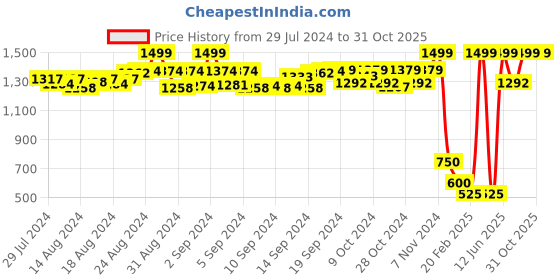 ajio.com wingsfield Patterned Knit Crew-Neck Sweater wingsfield Price History Graph from 29 Jul 2024 to 31 Oct 2025