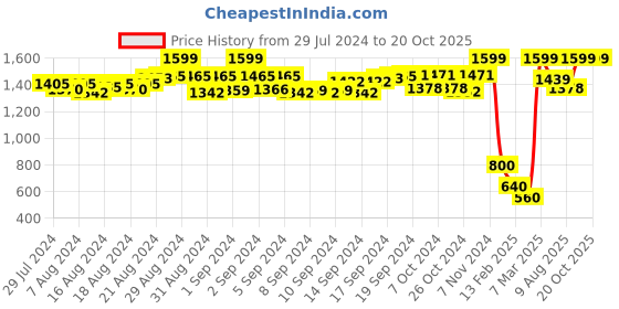 ajio.com wingsfield Patterned Knit Crew-Neck Sweater wingsfield Price History Graph from 29 Jul 2024 to 20 Oct 2025