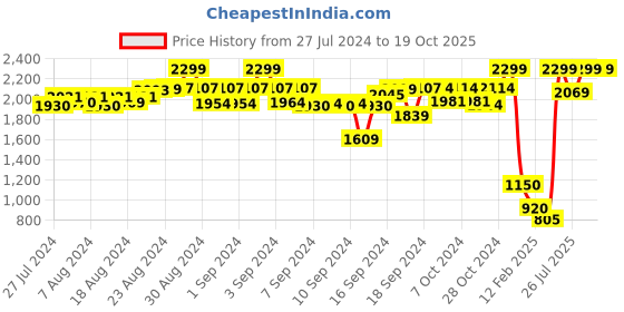 ajio.com wingsfield Printed Zip-Front Hooded Jacket wingsfield Price History Graph from 27 Jul 2024 to 19 Oct 2025