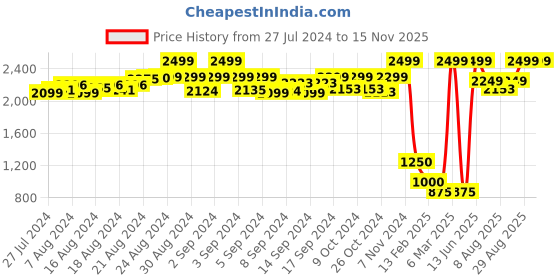ajio.com wingsfield Quilted Zip-Front Jacket wingsfield Price History Graph from 27 Jul 2024 to 13 Nov 2025
