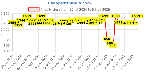 ajio.com wingsfield Striped Crew-Neck Sweater wingsfield Price History Graph from 30 Jul 2024 to 3 Nov 2025