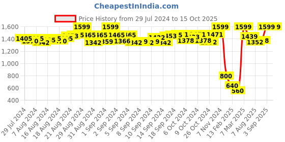 ajio.com wingsfield Striped Crew-Neck Sweater with Beads wingsfield Price History Graph from 29 Jul 2024 to 15 Oct 2025
