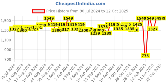 ajio.com wingsfield Typographic Print Sweater wingsfield Price History Graph from 30 Jul 2024 to 12 Oct 2025