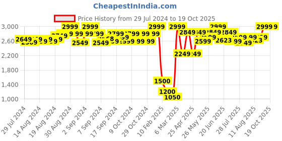 ajio.com wingsfield Zip-Front Hooded Jacket wingsfield Price History Graph from 29 Jul 2024 to 18 Oct 2025