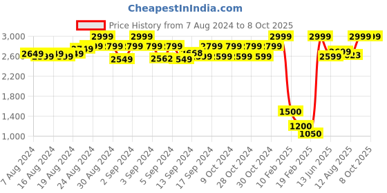 ajio.com wingsfield Zip-Front Hooded Jacket wingsfield Price History Graph from 7 Aug 2024 to 8 Oct 2025