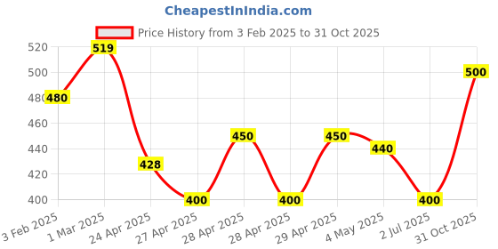 ajio.com wingzss Women Regular Fit Denim Shirt wingzss Price History Graph from 3 Feb 2025 to 31 Oct 2025