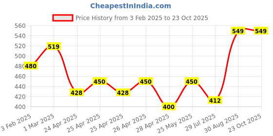 ajio.com wingzss Women Regular Fit Shirt with Flap Pockets wingzss Price History Graph from 3 Feb 2025 to 22 Oct 2025