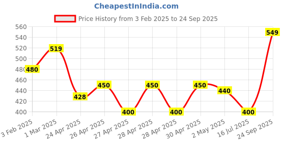 ajio.com wingzss Women Regular Fit Shirt with Flap Pockets wingzss Price History Graph from 3 Feb 2025 to 24 Sep 2025