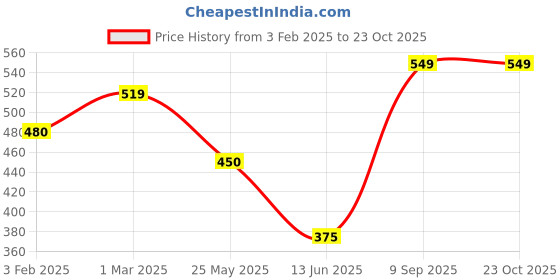 ajio.com wingzss Women Regular Fit Shirt with Mandarin Collar wingzss Price History Graph from 3 Feb 2025 to 22 Oct 2025