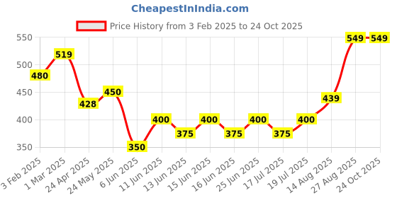 ajio.com wingzss Women Regular Fit Shirt with Spread Collar wingzss Price History Graph from 3 Feb 2025 to 22 Oct 2025