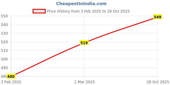 ajio.com wingzss Women Regular Fit Shirt with Spread Collar wingzss Price History Graph from 3 Feb 2025 to 28 Oct 2025