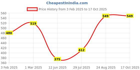 ajio.com wingzss Women Regular Fit Shirt with Spread Collar wingzss Price History Graph from 3 Feb 2025 to 16 Oct 2025