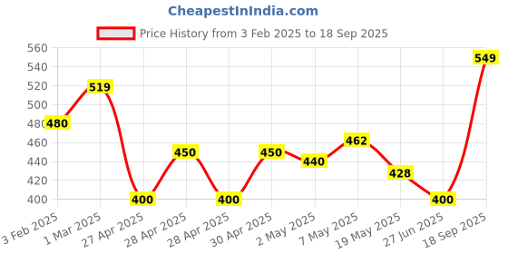 ajio.com wingzss Women Regular Fit Shirt with Spread Collar wingzss Price History Graph from 3 Feb 2025 to 18 Sep 2025