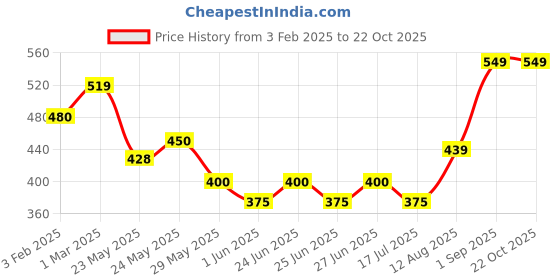 ajio.com wingzss Women Regular Fit Shirt with Spread Collar wingzss Price History Graph from 3 Feb 2025 to 21 Oct 2025