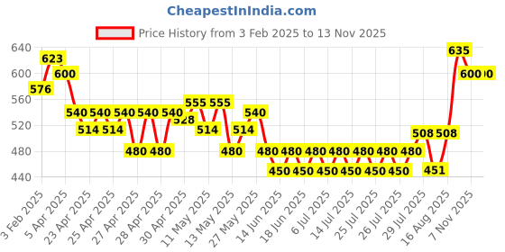 ajio.com wingzss Women Washed Regular Fit Front-Open Denim Shrug wingzss Price History Graph from 3 Feb 2025 to 7 Nov 2025
