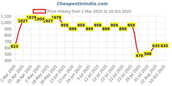 ajio.com wingzss WomenRegular FitShrug wingzss Price History Graph from 2 Mar 2025 to 9 Oct 2025