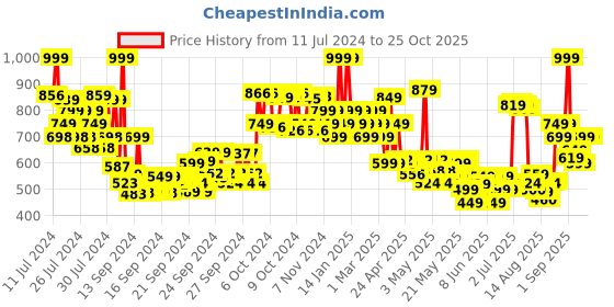 ajio.com colorbar Wink with Love 14Hrs Stay Eyeliner Black Charm-001 colorbar Price History Graph from 11 Jul 2024 to 25 Oct 2025