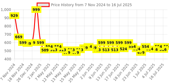 ajio.com disney Winnie The Pooh Plush Soft Toy disney Price History Graph from 7 Nov 2024 to 16 Jul 2025