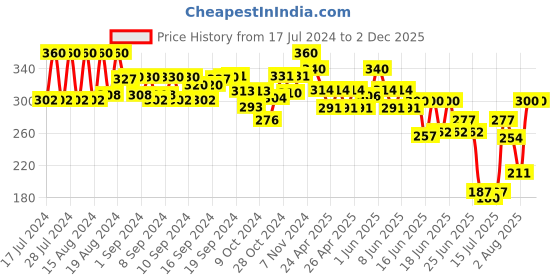 ajio.com winsome deal Belt with Buckle Closure winsome deal Price History Graph from 17 Jul 2024 to 2 Dec 2025