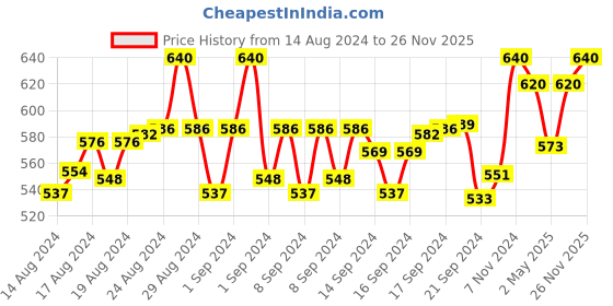ajio.com winsome deal Men Slim Belt with Auto Lock Buckle Closure winsome deal Price History Graph from 14 Aug 2024 to 26 Nov 2025
