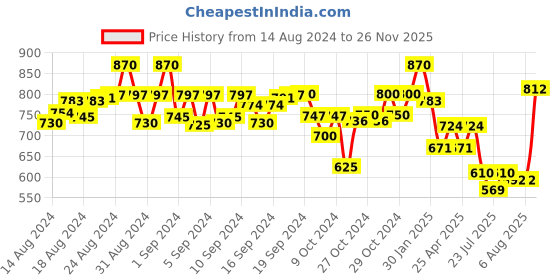 ajio.com winsome deal Men Slim Belt with Auto Lock Buckle Closure winsome deal Price History Graph from 14 Aug 2024 to 26 Nov 2025
