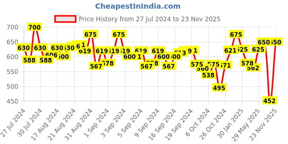 ajio.com winsome deal Men Slim Belt with Metal Buckle Closure winsome deal Price History Graph from 27 Jul 2024 to 23 Nov 2025