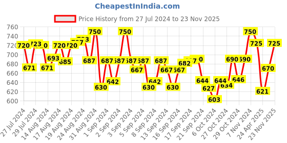 ajio.com winsome deal Men Slim Belt with Metal Buckle Closure winsome deal Price History Graph from 27 Jul 2024 to 23 Nov 2025