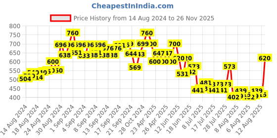 ajio.com winsome deal Men Slim Belt with Metal-Buckle Closure winsome deal Price History Graph from 14 Aug 2024 to 26 Nov 2025