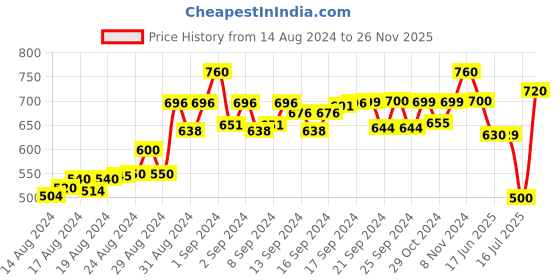 ajio.com winsome deal Men Slim Belt with Metal-Buckle Closure winsome deal Price History Graph from 14 Aug 2024 to 26 Nov 2025