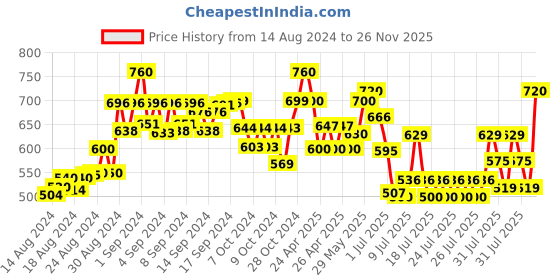 ajio.com winsome deal Men Slim Belt with Metal-Buckle Closure winsome deal Price History Graph from 14 Aug 2024 to 26 Nov 2025