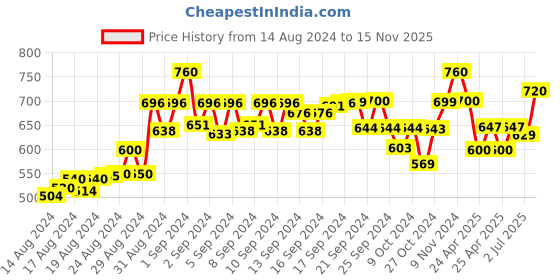 ajio.com winsome deal Men Slim Belt with Tang-Buckle Closure winsome deal Price History Graph from 14 Aug 2024 to 15 Nov 2025