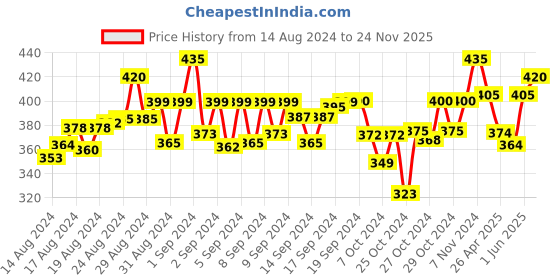 ajio.com winsome deal Men Wide Belt with Buckle winsome deal Price History Graph from 14 Aug 2024 to 24 Nov 2025