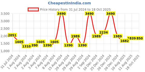 ajio.com winston Electric Cordless 2 in 1 Body Epilator & Shaver 3W - White winston Price History Graph from 31 Jul 2024 to 18 Oct 2025