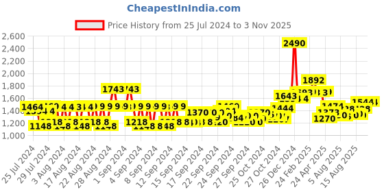 ajio.com winston Electric Cordless 3 in 1 Body Bikini Eyebrow Trimmer Shaver 42W - Silver winston Price History Graph from 25 Jul 2024 to 2 Nov 2025
