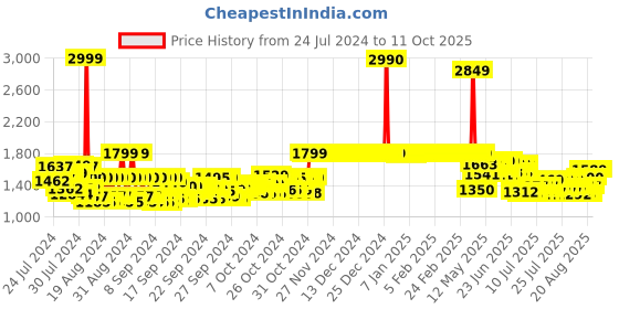 ajio.com winston Wireless Nut Groomer 1.0 Ball Trimmer winston Price History Graph from 24 Jul 2024 to 11 Oct 2025