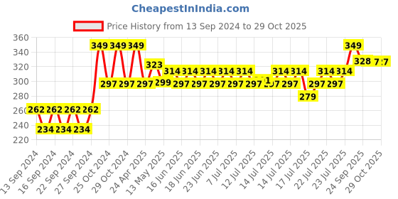 ajio.com home centre Winston Wooden Belt Hanger home centre Price History Graph from 13 Sep 2024 to 28 Oct 2025