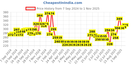 ajio.com indie picks Winter Beanie with Fur Lining indie picks Price History Graph from 7 Sep 2024 to 1 Nov 2025