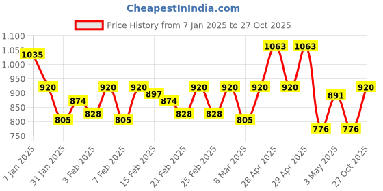 ajio.com cantabil Winter Track Pants cantabil Price History Graph from 7 Jan 2025 to 27 Oct 2025