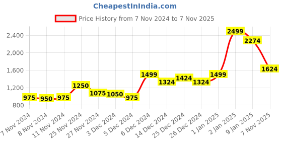 ajio.com triumph Wired Essential Minimizer Bra triumph Price History Graph from 7 Nov 2024 to 7 Nov 2025
