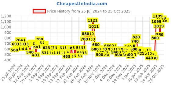 ajio.com marks & spencer Wired Laced Floral Embroidered Bra marks & spencer Price History Graph from 25 Jul 2024 to 24 Oct 2025