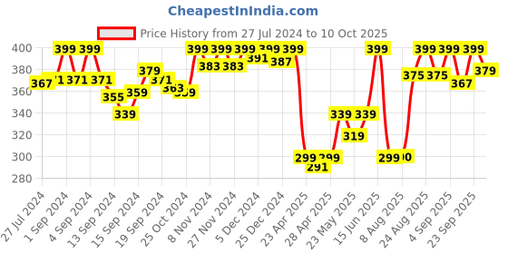 ajio.com van heusen Wireless & Non Padded Bra van heusen Price History Graph from 27 Jul 2024 to 10 Oct 2025