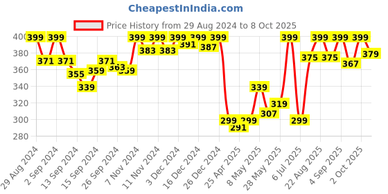 ajio.com van heusen Wireless & Non Padded Bra van heusen Price History Graph from 29 Aug 2024 to 8 Oct 2025