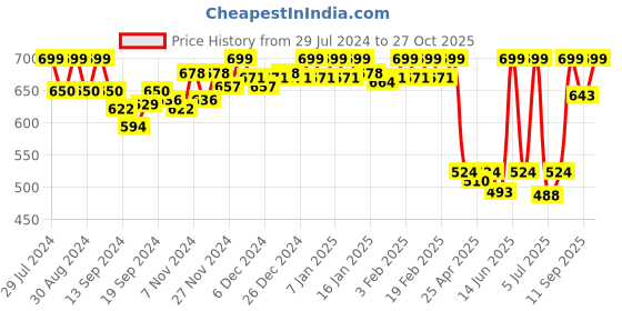 ajio.com van heusen Wireless & Padded T-Shirt Bra van heusen Price History Graph from 29 Jul 2024 to 27 Oct 2025