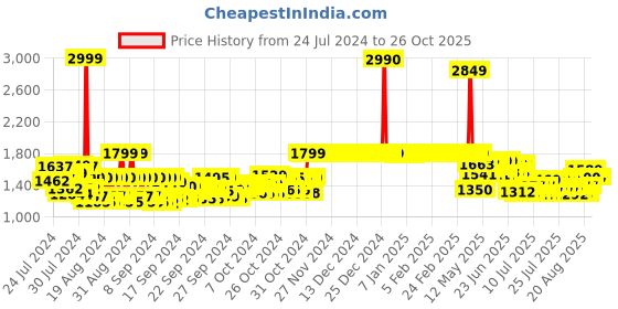 ajio.com winston Wireless Nut Groomer 1.0 Ball Trimmer winston Price History Graph from 24 Jul 2024 to 25 Oct 2025