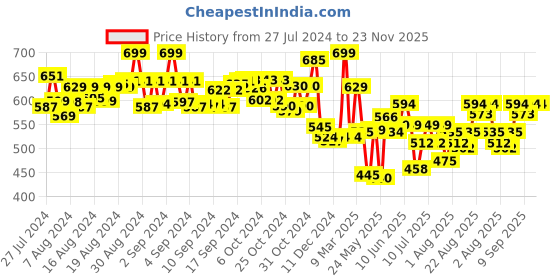 ajio.com hamleys Wiro Map Ruled Notebook hamleys Price History Graph from 27 Jul 2024 to 23 Nov 2025