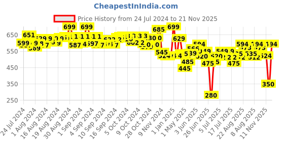ajio.com hamleys Wiro Map Rulled Notebook hamleys Price History Graph from 24 Jul 2024 to 21 Nov 2025