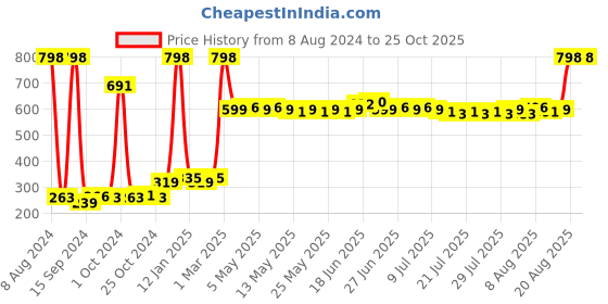ajio.com ajmal Wisal Dhahab & Sacred Love Parfum Deodorants ajmal Price History Graph from 8 Aug 2024 to 24 Oct 2025